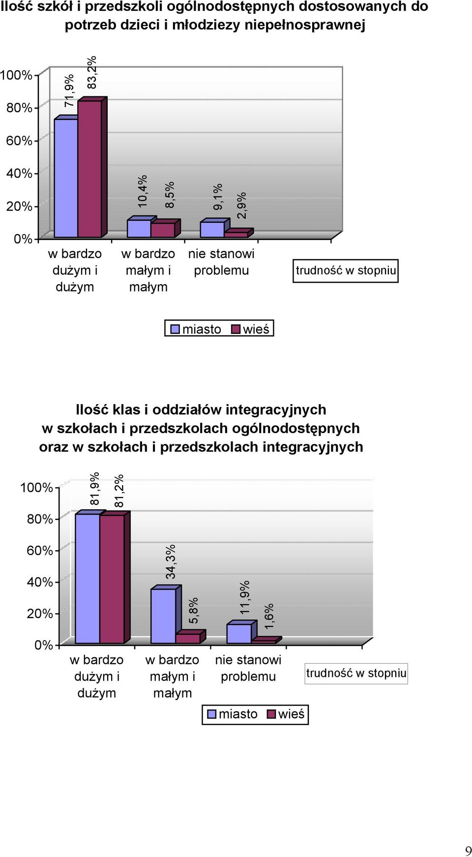 i oddziałów integracyjnych w szkołach i przedszkolach ogólnodostępnych oraz w