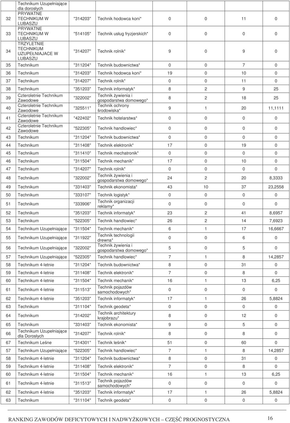 0 11 0 38 Technikum "351203" Technik informatyk* 8 2 9 25 39 40 41 42 Czteroletnie Technikum Zawodowe Czteroletnie Technikum Zawodowe Czteroletnie Technikum Zawodowe Czteroletnie Technikum Zawodowe