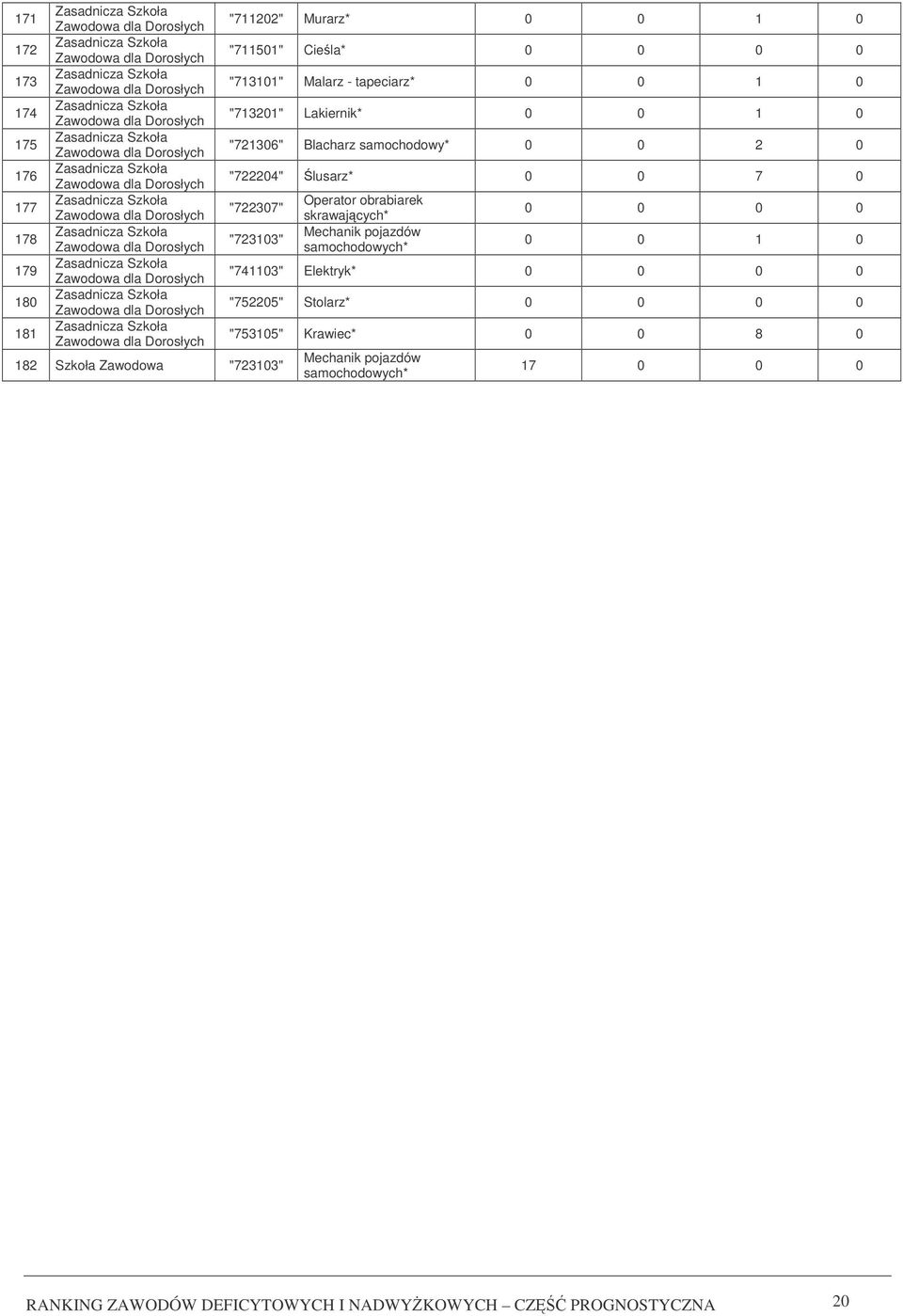 Blacharz samochodowy* 0 0 2 0 "722204" lusarz* 0 0 7 0 "722307" "723103" 182 Szkoła "723103" Operator obrabiarek skrawajcych* Mechanik pojazdów 0 0 0 0 0 0 1 0