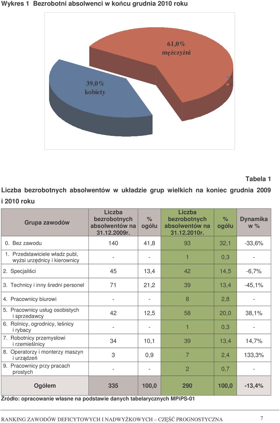 Przedstawiciele władz publ, wysi urzdnicy i kierownicy - - 1 0,3-2. Specjalici 45 13,4 42 14,5-6,7% 3. Technicy i inny redni personel 71 21,2 39 13,4-45,1% 4. Pracownicy biurowi - - 8 2,8-5.