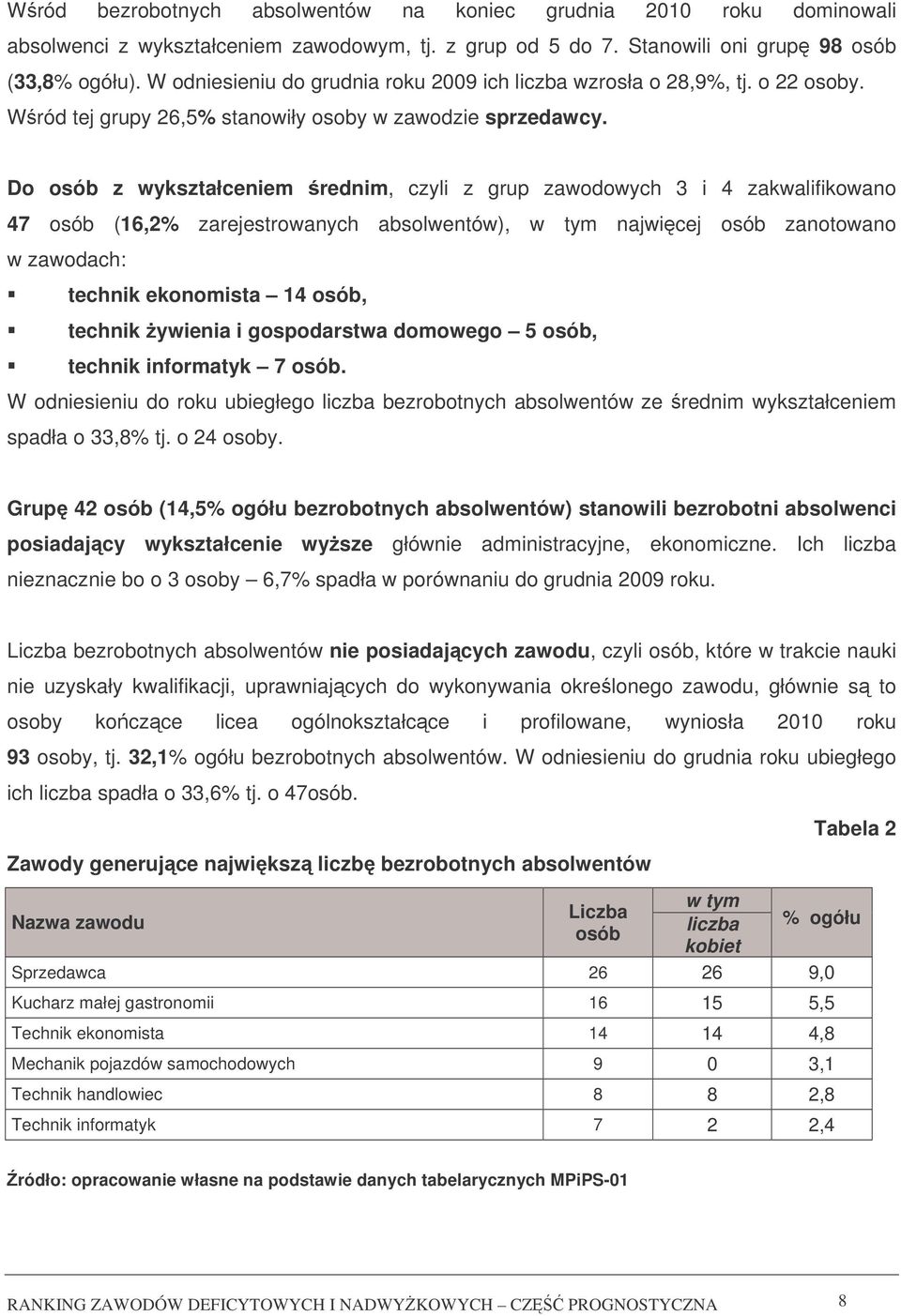 Do osób z wykształceniem rednim, czyli z grup zawodowych 3 i 4 zakwalifikowano 47 osób (16,2% zarejestrowanych absolwentów), w tym najwicej osób zanotowano w zawodach: technik ekonomista 14 osób,