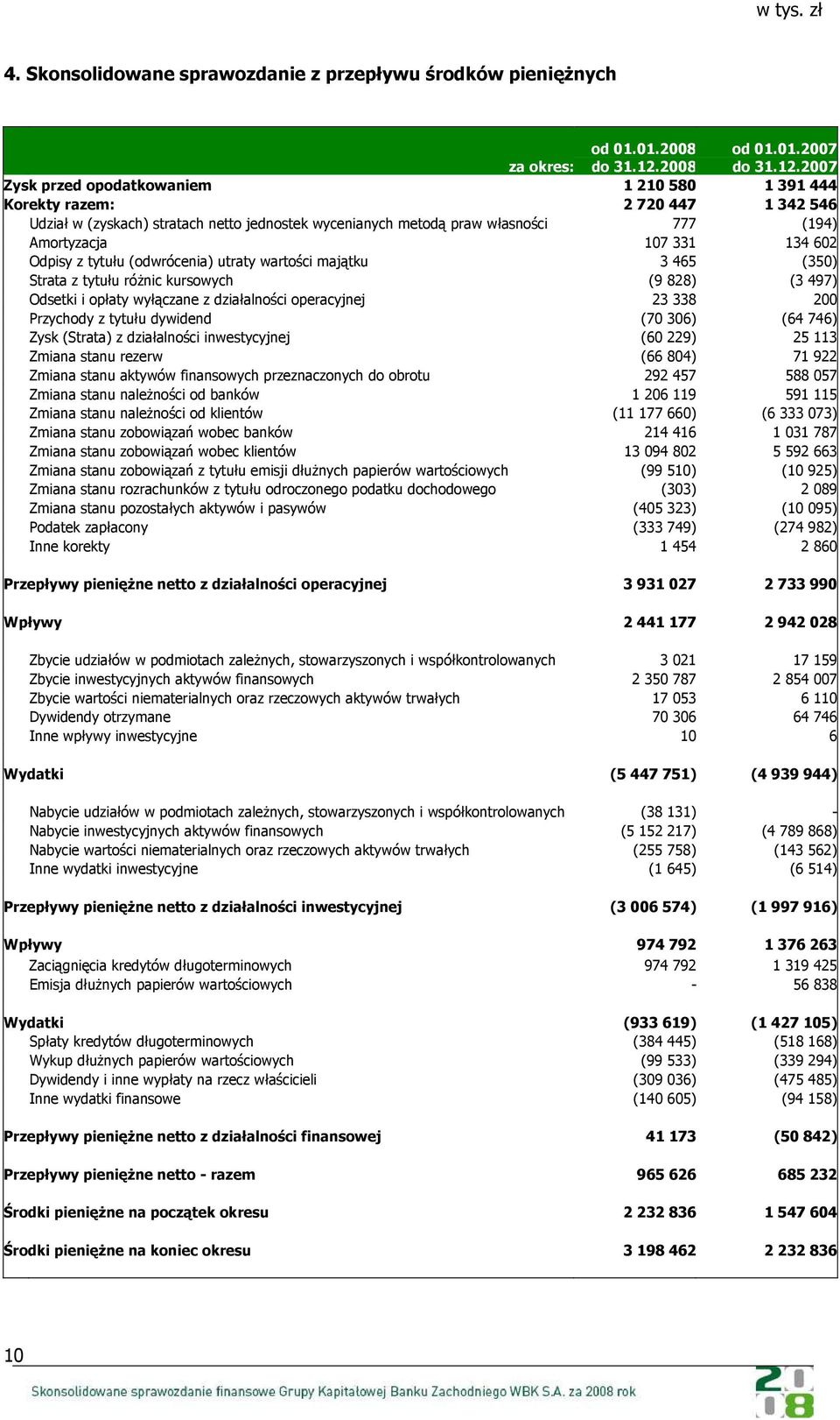 2007 Zysk przed opodatkowaniem 1 210 580 1 391 444 Korekty razem: 2 720 447 1 342 546 Udział w (zyskach) stratach netto jednostek wycenianych metodą praw własności 777 (194) Amortyzacja 107 331 134