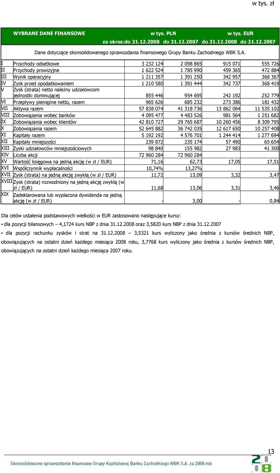 Przychody odsetkowe 3 232 124 2 098 865 915 071 555 726 II Przychody prowizyjne 1 622 524 1 785 990 459 365 472 884 III Wynik operacyjny 1 211 357 1 391 250 342 957 368 367 IV Zysk przed