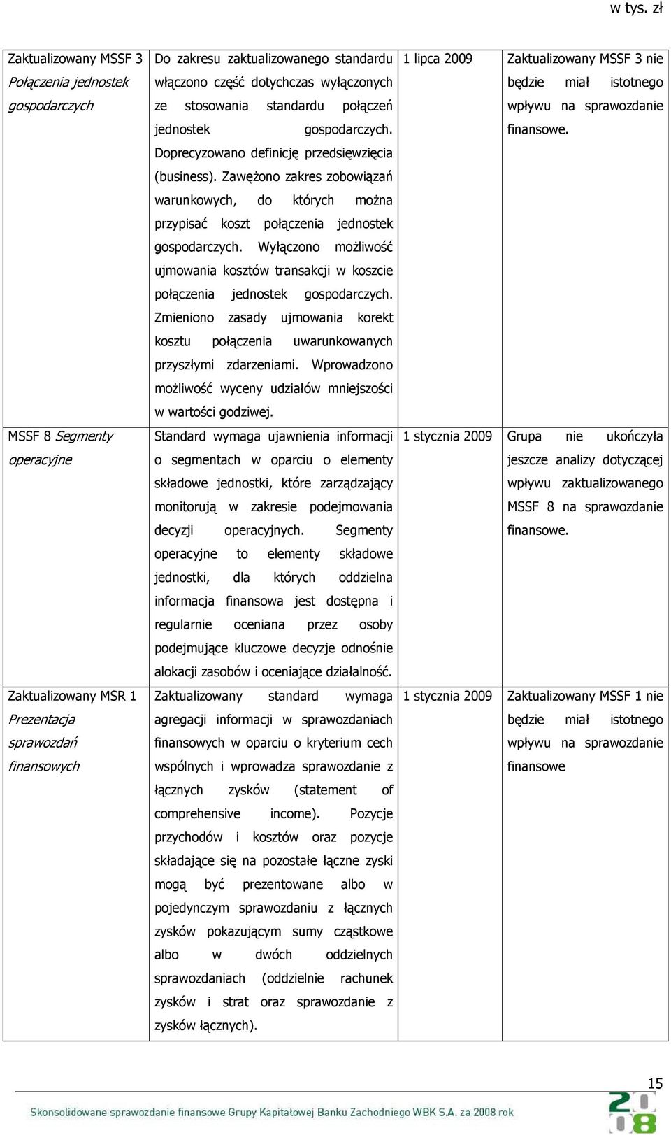 Zawężono zakres zobowiązań warunkowych, do których można przypisać koszt połączenia jednostek gospodarczych.