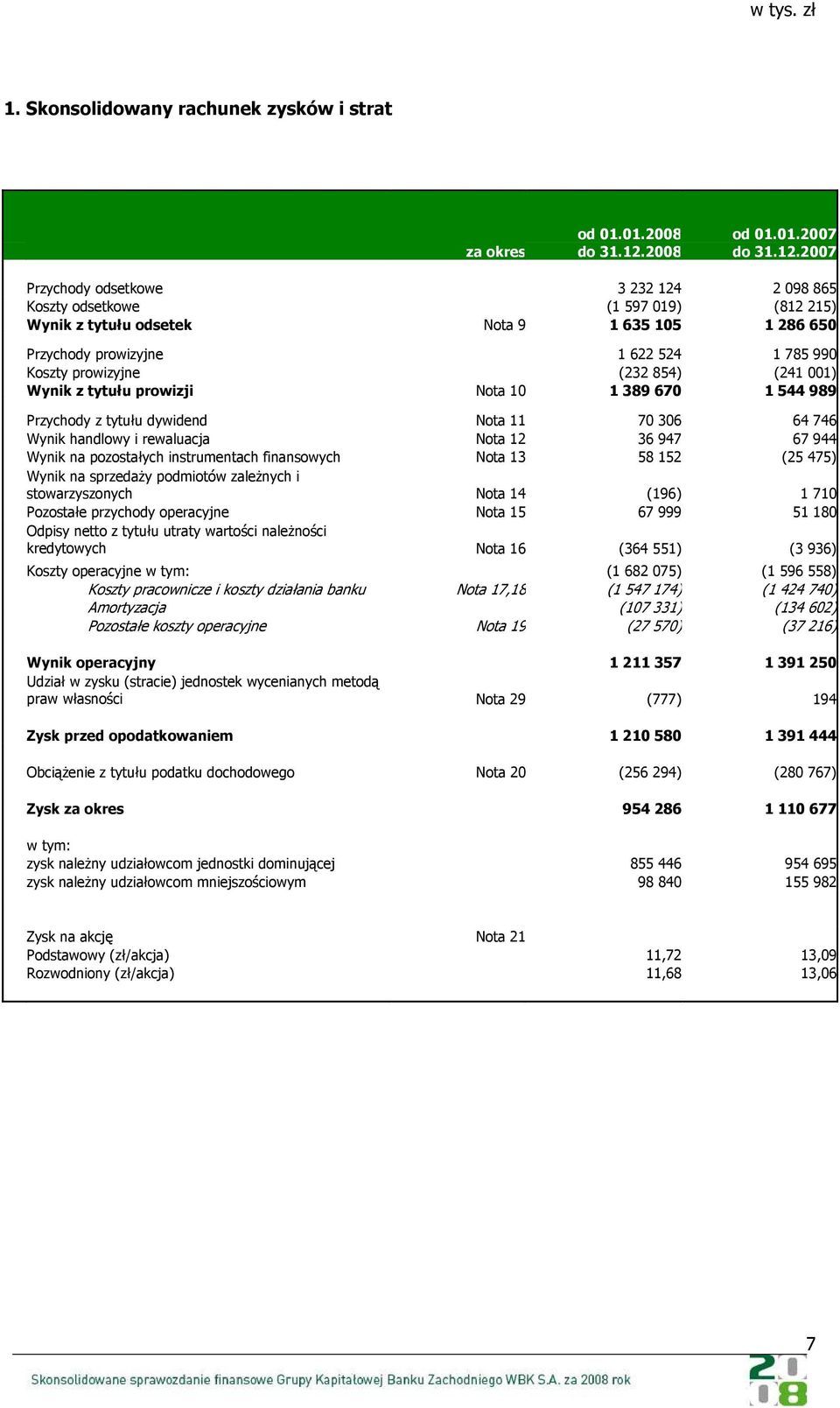 2007 Przychody odsetkowe 3 232 124 2 098 865 Koszty odsetkowe (1 597 019) (812 215) Wynik z tytułu odsetek Nota 9 1 635 105 1 286 650 Przychody prowizyjne 1 622 524 1 785 990 Koszty prowizyjne (232
