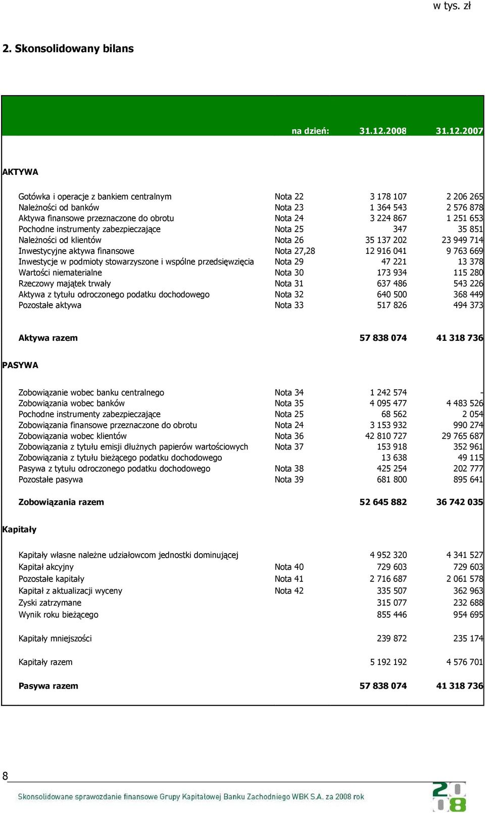 2007 AKTYWA Gotówka i operacje z bankiem centralnym Nota 22 3 178 107 2 206 265 Należności od banków Nota 23 1 364 543 2 576 878 Aktywa finansowe przeznaczone do obrotu Nota 24 3 224 867 1 251 653