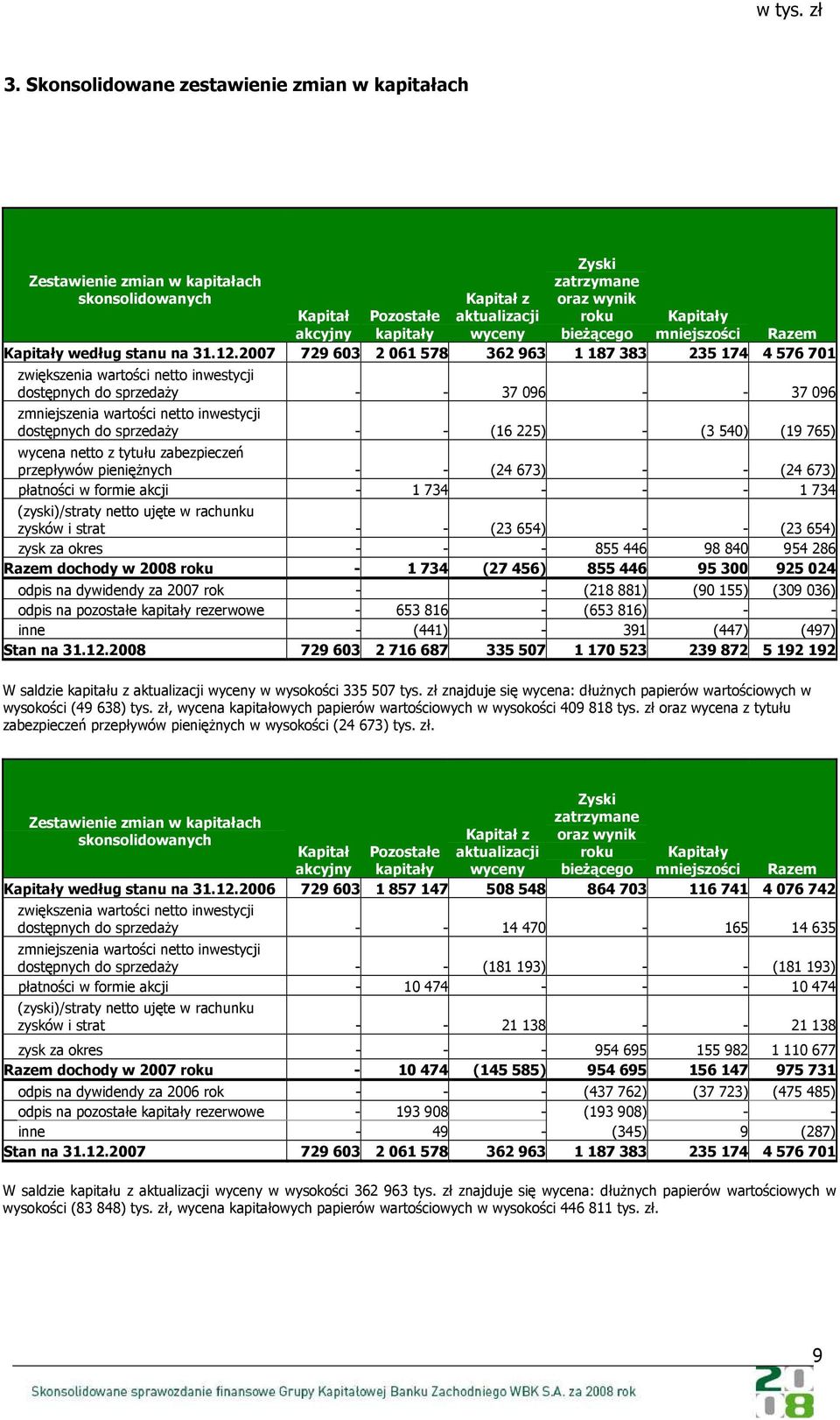 2007 729 603 2 061 578 362 963 1 187 383 235 174 4 576 701 zwiększenia wartości netto inwestycji dostępnych do sprzedaży - - 37 096 - - 37 096 zmniejszenia wartości netto inwestycji dostępnych do