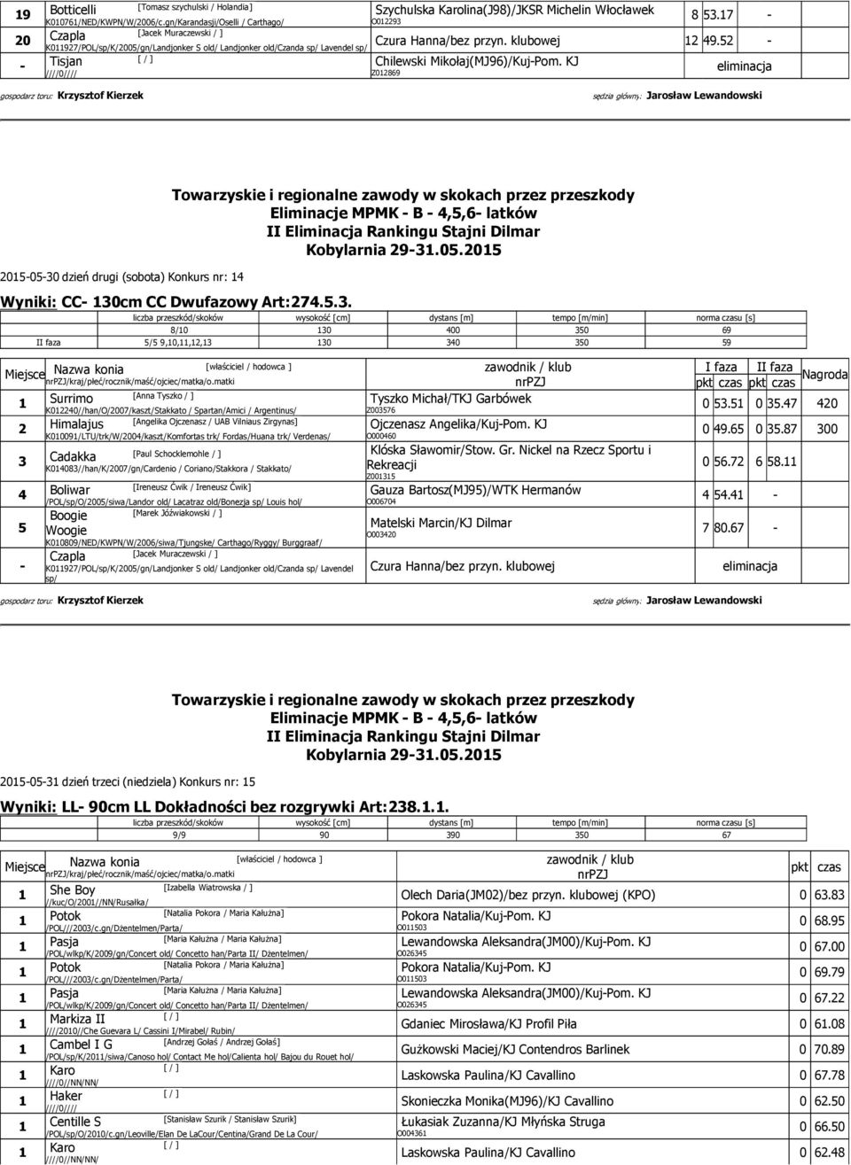 Włocławek O02293 8 53.7 - Czura Hanna/bez przyn. klubowej 2 49.52 - Z02869 205-05-30 dzień drugi (sobota) Konkurs nr: 4 Wyniki: CC- 30cm CC Dwufazowy Art:274.5.3. 8/0 30 400 350 69 II faza 5/5 9,0,,2,3 30 340 350 59 /kraj/płeć/rocznik/maść/ojciec/matka/o.