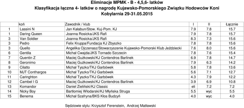 6 8.0 5.6 6 Gentila Michał Cwajda/JKS Tornado Szczecin 7.8 7.6 5.4 7 Quentin Z Maciej Gużkowski/KJ Contendros Barlinek 6.9 7.8 4.7 8 Geronimo Maciej Gużkowski/KJ Contendros Barlinek 7.9 6.3 4.