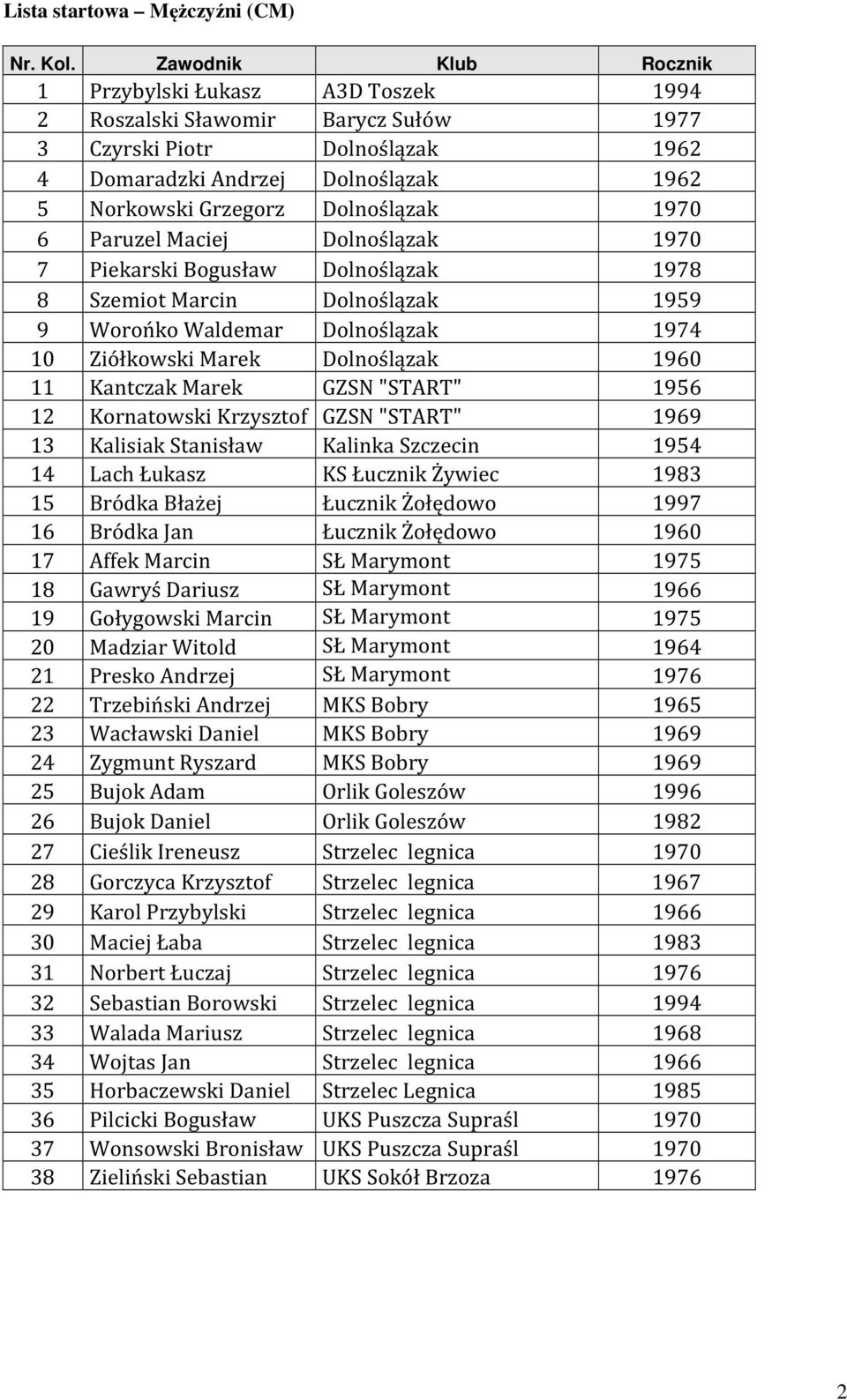 Dolnoślązak 1970 6 Paruzel Maciej Dolnoślązak 1970 7 Piekarski Bogusław Dolnoślązak 1978 8 Szemiot Marcin Dolnoślązak 1959 9 Worońko Waldemar Dolnoślązak 1974 10 Ziółkowski Marek Dolnoślązak 1960 11