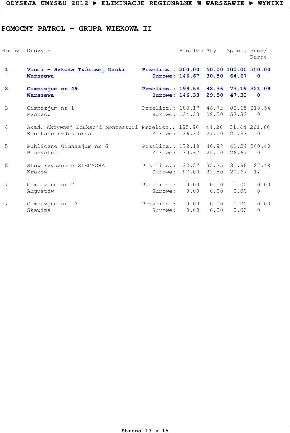44 261.60 Konstancin-Jeziorna Surowe: 136.33 27.00 20.33 0 5 Publiczne Gimnazjum nr 6 Przelicz.: 178.18 40.98 41.24 260.40 Białystok Surowe: 130.67 25.00 26.67 0 6 Stowarzyszenie SIEMACHA Przelicz.
