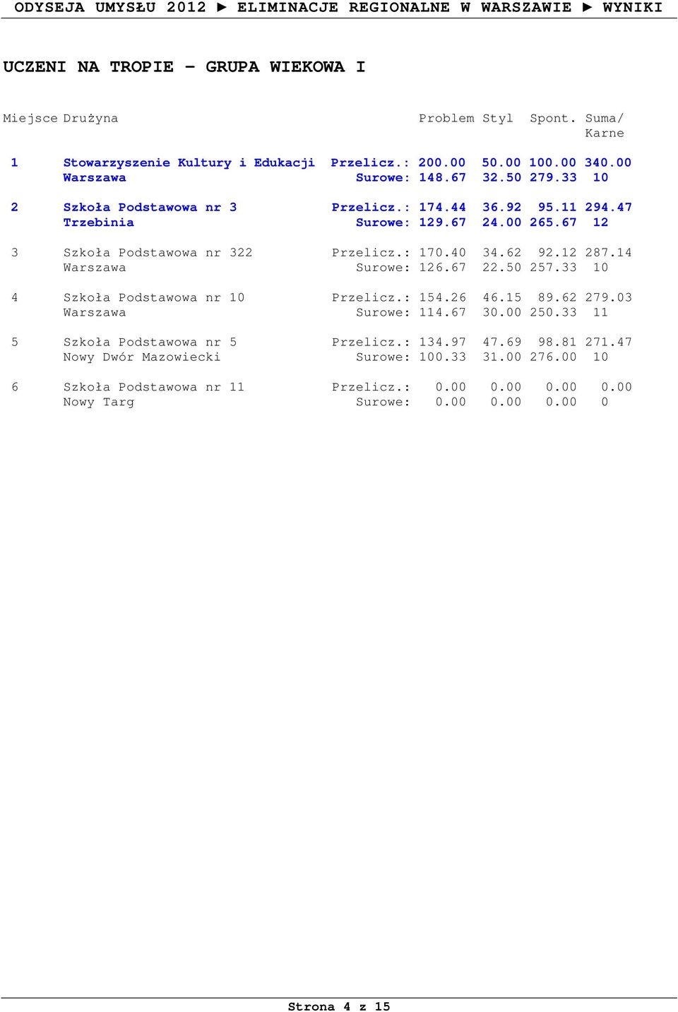 12 287.14 Warszawa Surowe: 126.67 22.50 257.33 10 4 Szkoła Podstawowa nr 10 Przelicz.: 154.26 46.15 89.62 279.03 Warszawa Surowe: 114.67 30.00 250.