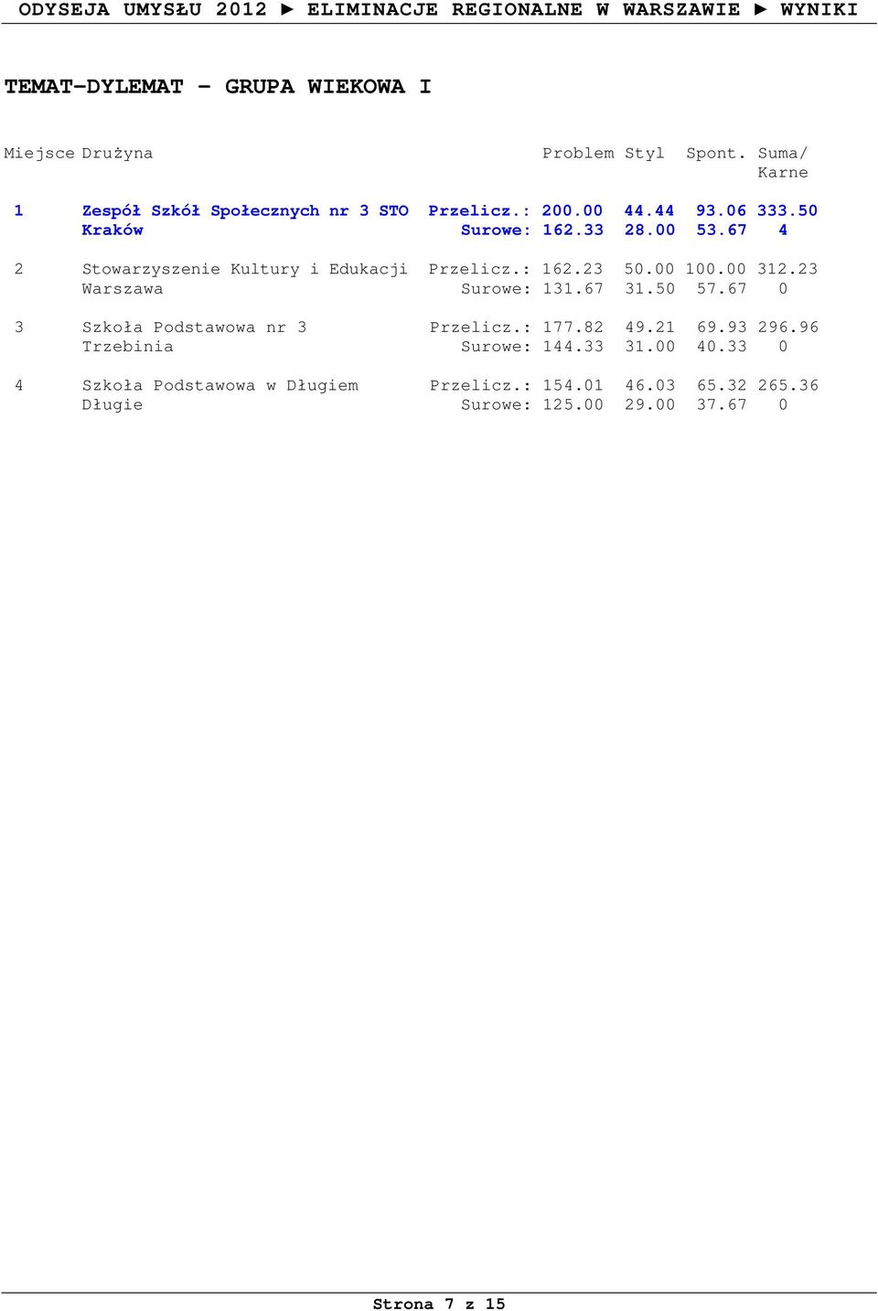 23 Warszawa Surowe: 131.67 31.50 57.67 0 3 Szkoła Podstawowa nr 3 Przelicz.: 177.82 49.21 69.93 296.