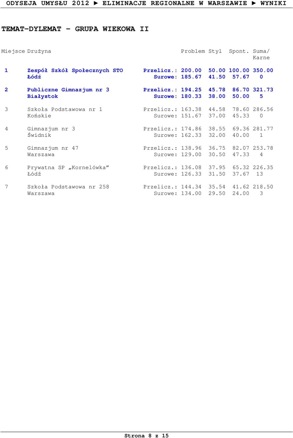 : 174.86 38.55 69.36 281.77 Świdnik Surowe: 162.33 32.00 40.00 1 5 Gimnazjum nr 47 Przelicz.: 138.96 36.75 82.07 253.78 Warszawa Surowe: 129.00 30.50 47.