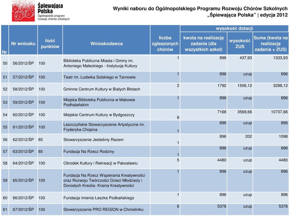 Centrum Kultury w Bydgoszczy 55 6/202/ŚP 00 Leszczyńskie Stowarzyszenie Artystyczne im.