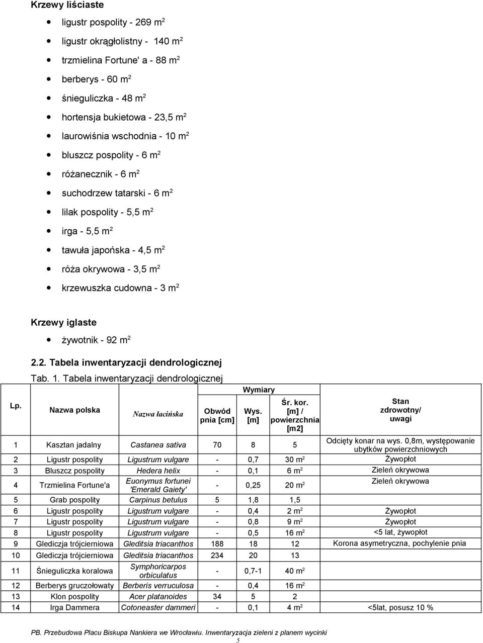 cudowna - 3 m 2 Lp. Krzewy iglaste żywotnik - 92 m 2 2.2. Tabela inwentaryzacji dendrologicznej Tab. 1. Tabela inwentaryzacji dendrologicznej Nazwa polska Nazwa łacińska Obwód pnia [cm] Wymiary Wys.