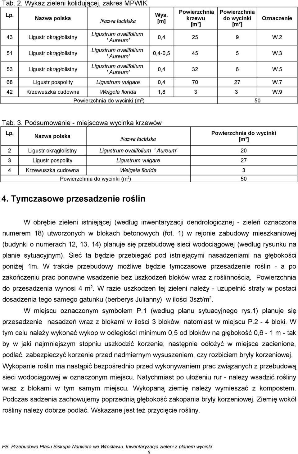 7 42 Krzewuszka cudowna Weigela florida 1,8 3 3 W.9 Powierzchnia do wycinki (m 2 ) 50 Tab. 3. Podsumowanie - miejscowa wycinka krzewów Lp.