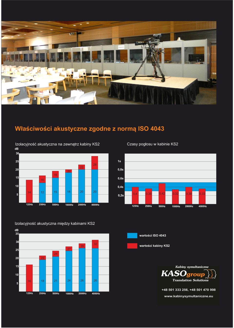 500Hz 1000Hz 00Hz 4000Hz 125Hz 250Hz 500Hz 1000Hz 00Hz 4000Hz Izolacyjność akustyczna między kabinami KS2 db 35
