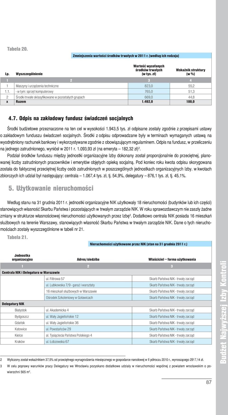 2 3 4 1 Maszyny i urządzenia techniczne 823,0 55,2 1.1. - w tym: sprzęt komputerowy 765,0 51,3 2 Środki trwałe sklasyfikowane w pozostałych grupach 669,0 44,8 x Razem 1.492,0 100,0 4.7. Odpis na zakładowy fundusz świadczeń socjalnych Środki budżetowe przeznaczone na ten cel w wysokości 1.