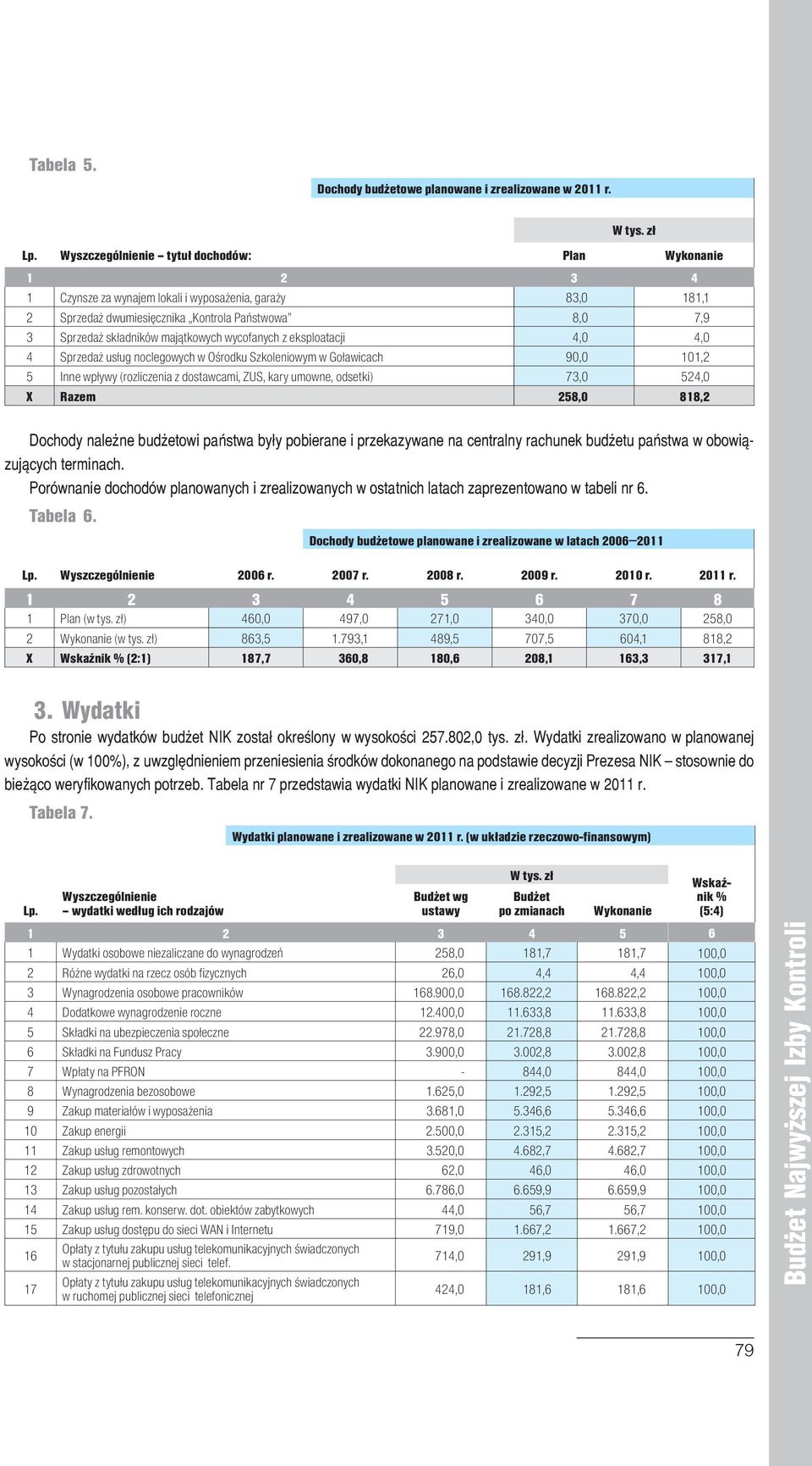 4,0 4 Sprzedaż usług noclegowych w Ośrodku Szkoleniowym w Goławicach 90,0 101,2 5 Inne wpływy (rozliczenia z dostawcami, ZUS, kary umowne, odsetki) 73,0 524,0 X Razem 258,0 818,2 Dochody należne