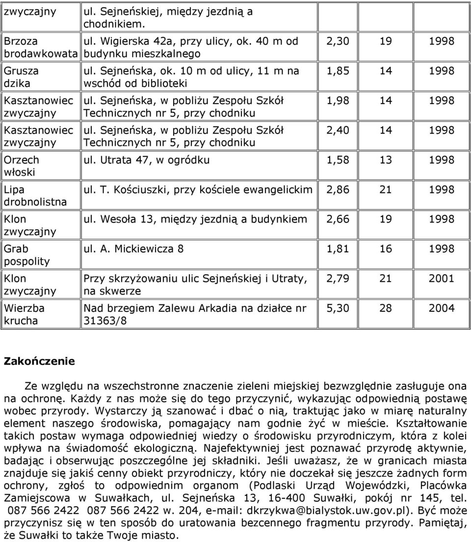 Sejneńska, w pobliżu Zespołu Szkół Technicznych nr 5, przy chodniku 2,30 19 1998 1,85 14 1998 1,98 14 1998 2,40 14 1998 ul. Utrata 47, w ogródku 1,58 13 1998 ul. T. Kościuszki, przy kościele ewangelickim 2,86 21 1998 ul.