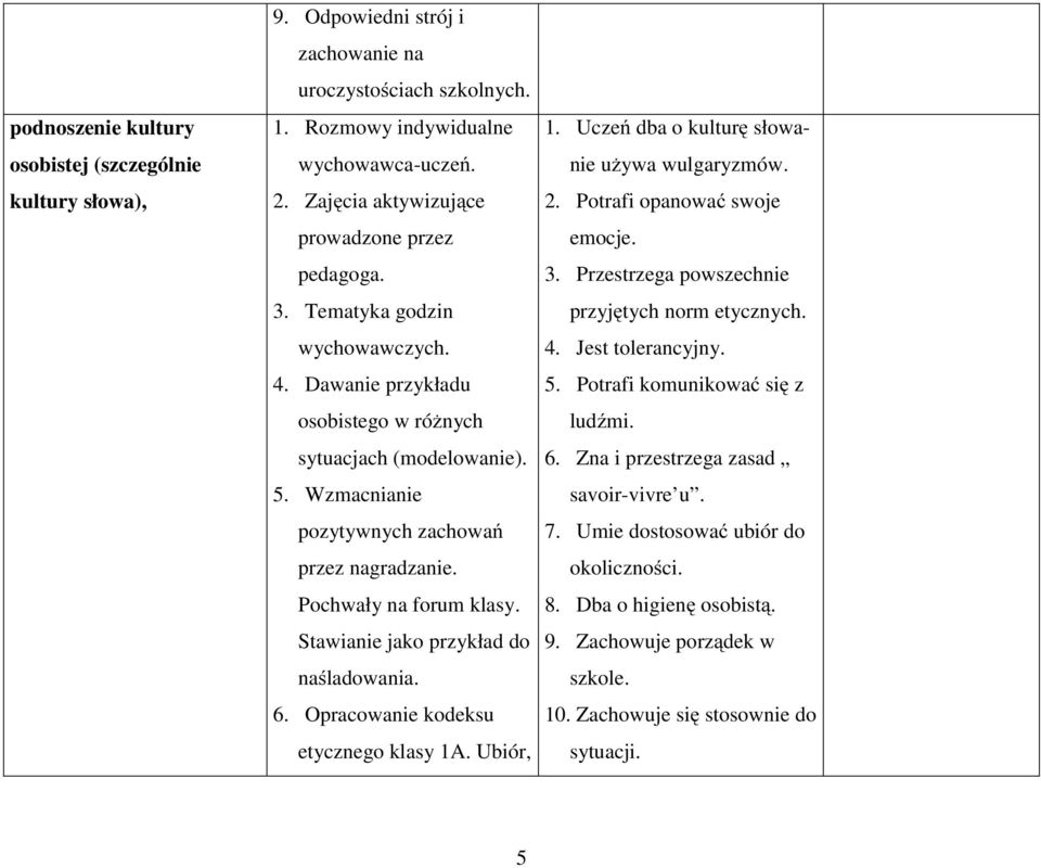 Wzmacnianie pozytywnych zachowań przez nagradzanie. Pochwały na forum klasy. Stawianie jako przykład do naśladowania. 6. Opracowanie kodeksu etycznego klasy 1A. Ubiór, 1.