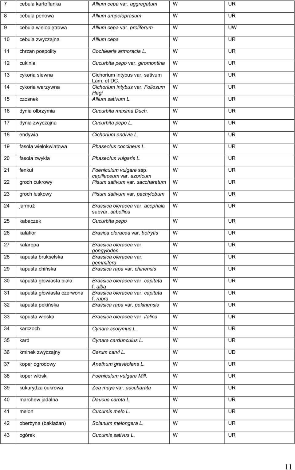 et DC. 14 cykoria warzywna Cichorium intybus var. Foliosum W Hegi 15 czosnek Allium sativum L. W 16 dynia olbrzymia Cucurbita maxima Duch. W 17 dynia zwyczajna Cucurbita pepo L.