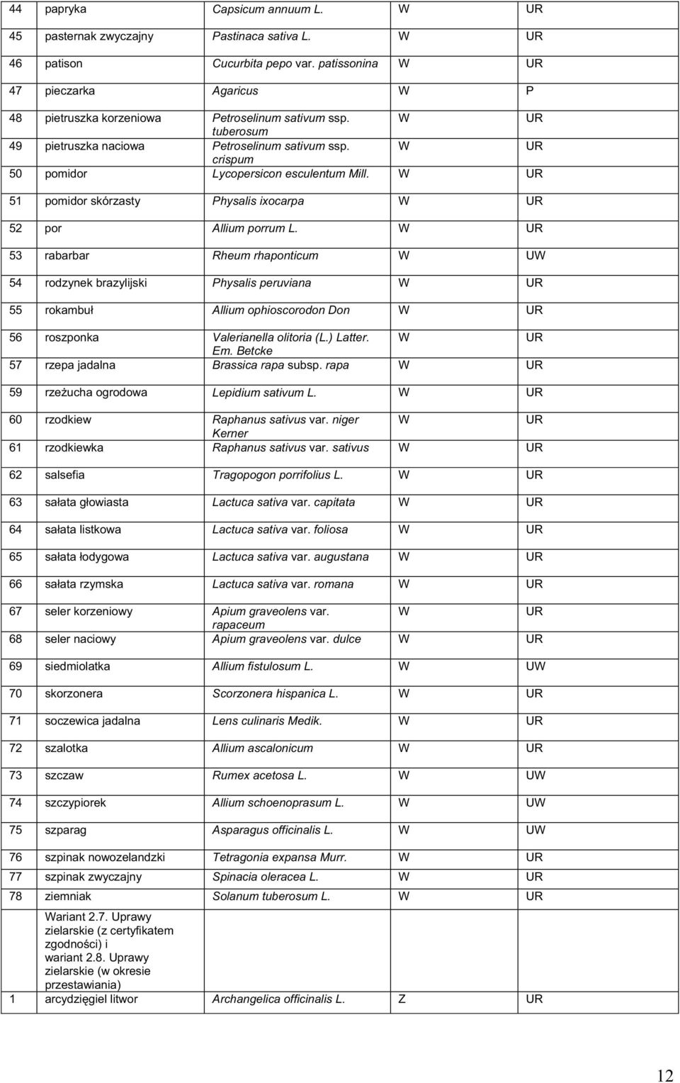 W 53 rabarbar Rheum rhaponticum W UW 54 rodzynek brazylijski Physalis peruviana W 55 rokambu Allium ophioscorodon Don W 56 roszponka Valerianella olitoria (L.) Latter. W Em.