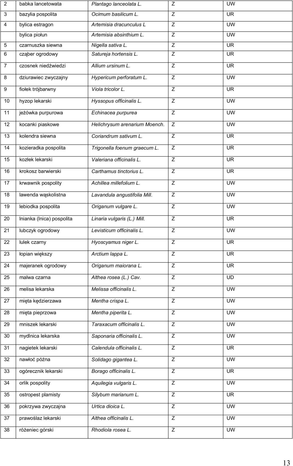 Z UW 9 fio ek trójbarwny Viola tricolor L. Z 10 hyzop lekarski Hyssopus officinalis L. Z UW 11 je ówka purpurowa Echinacea purpurea Z UW 12 kocanki piaskowe Helichrysum arenarium Moench.