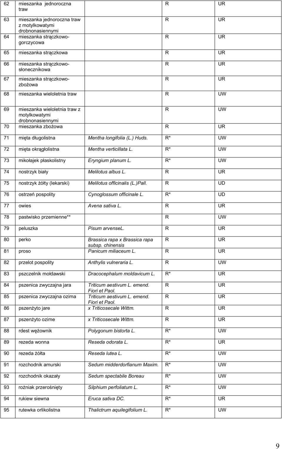 ) Huds. R* UW 72 mi ta okr g olistna Mentha verticillata L. R* UW 73 miko ajek p askolistny Eryngium planum L. R* UW 74 nostrzyk bia y Melilotus albus L.