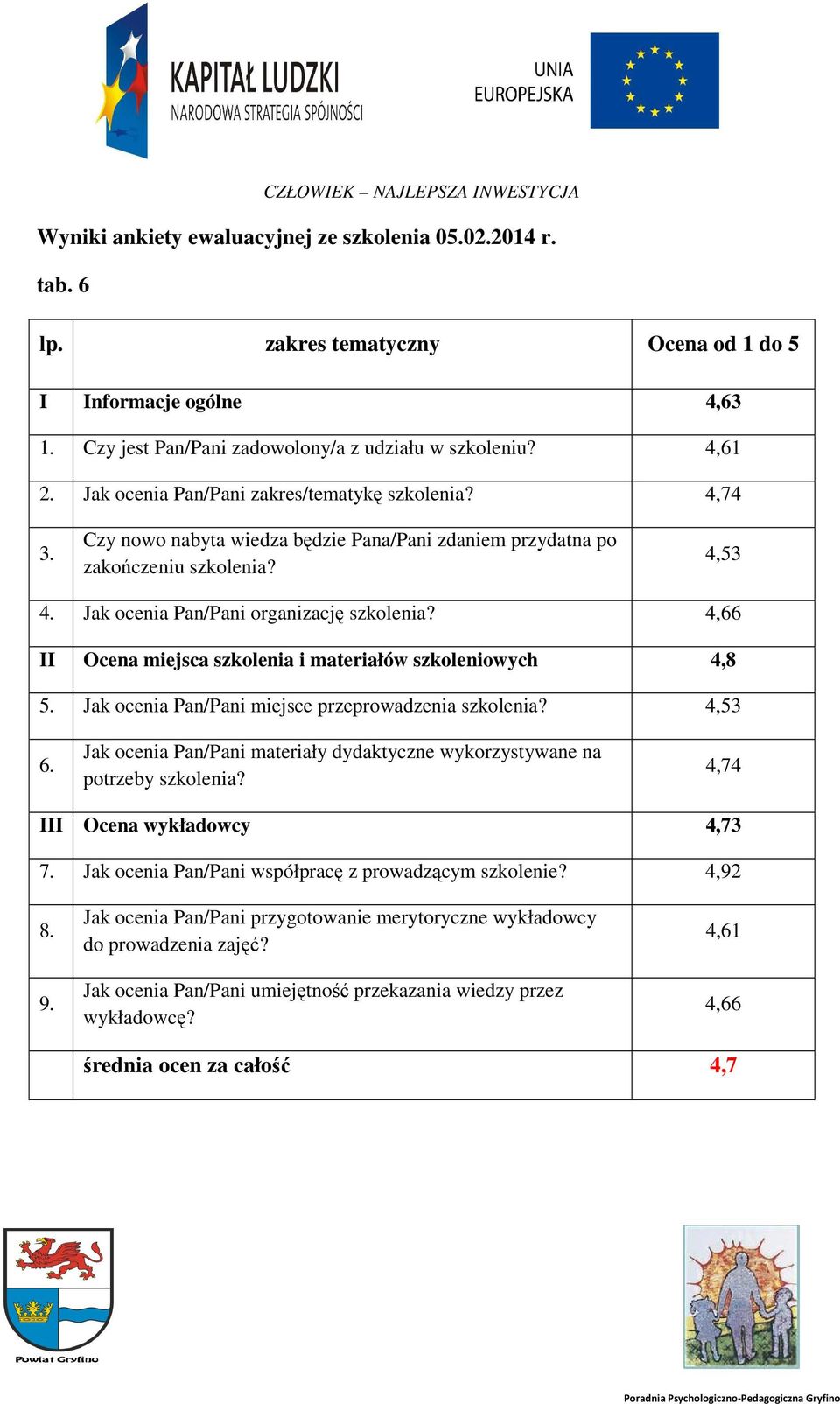 4,66 II Ocena miejsca szkolenia i materiałów szkoleniowych 4,8 5. Jak ocenia Pan/Pani miejsce przeprowadzenia szkolenia? 4,53 6.