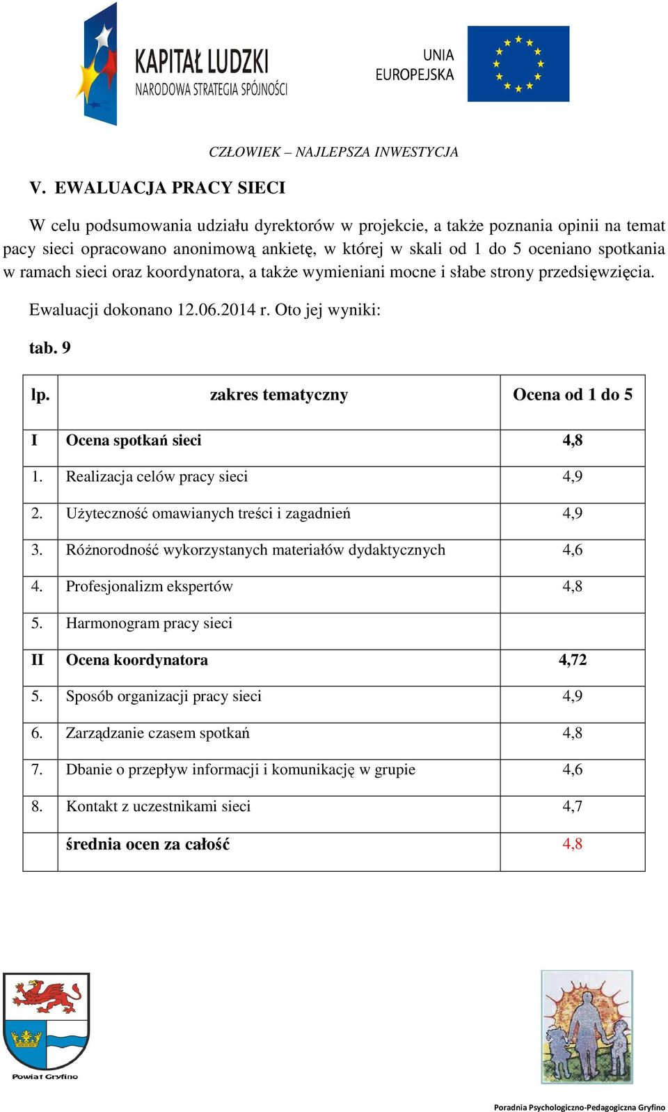 zakres tematyczny Ocena od 1 do 5 I Ocena spotkań sieci 4,8 1. Realizacja celów pracy sieci 4,9 2. Użyteczność omawianych treści i zagadnień 4,9 3.