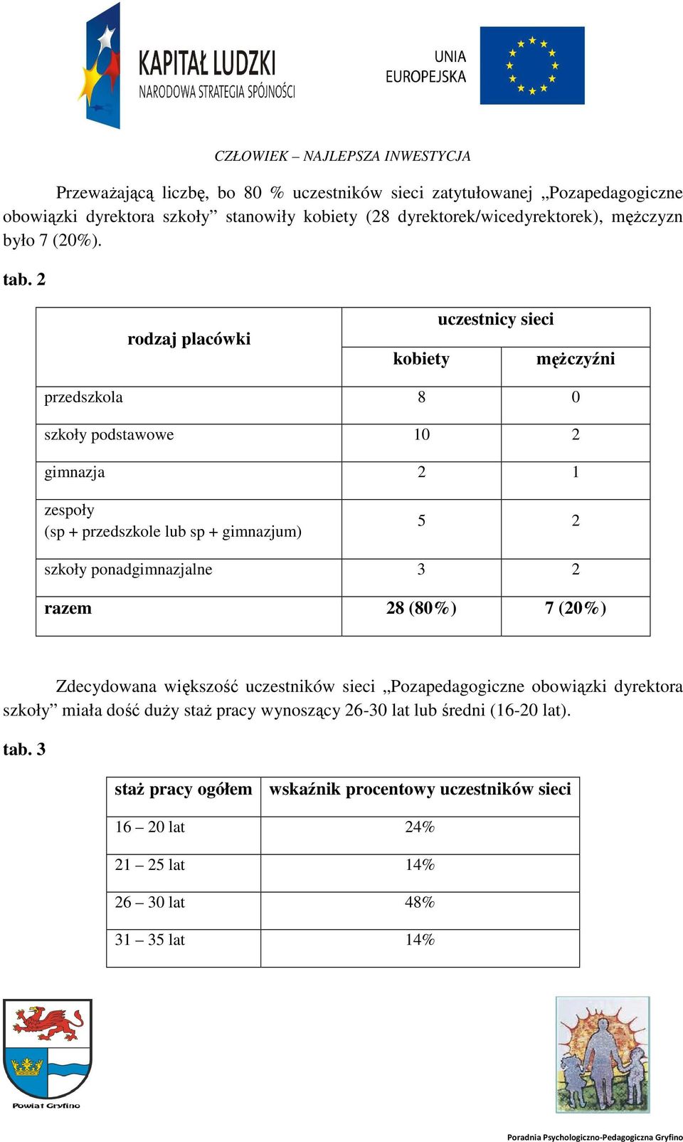 2 rodzaj placówki kobiety uczestnicy sieci mężczyźni przedszkola 8 0 szkoły podstawowe 10 2 gimnazja 2 1 zespoły (sp + przedszkole lub sp + gimnazjum) 5 2 szkoły