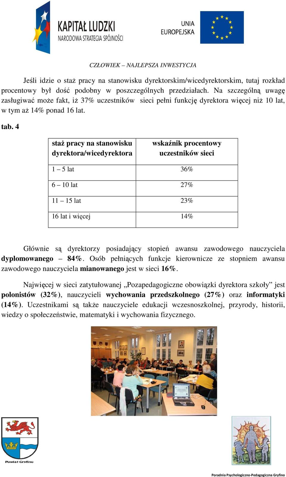 4 staż pracy na stanowisku dyrektora/wicedyrektora wskaźnik procentowy uczestników sieci 1 5 lat 36% 6 10 lat 27% 11 15 lat 23% 16 lat i więcej 14% Głównie są dyrektorzy posiadający stopień awansu