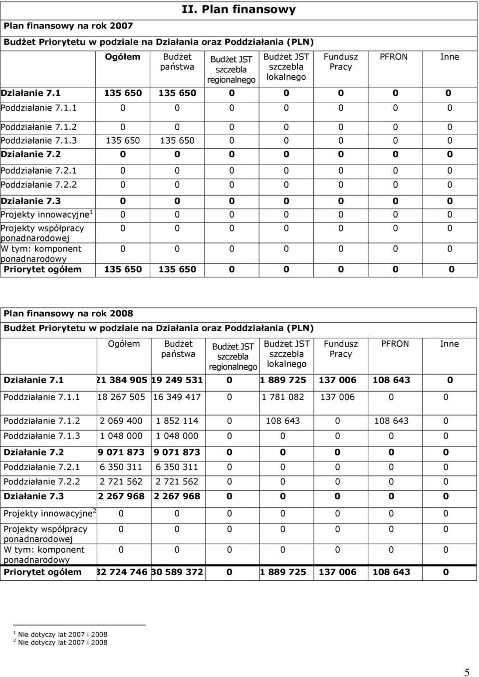 1 135 650 135 650 0 0 0 0 0 Poddziałanie 7.1.1 0 0 0 0 0 0 0 Poddziałanie 7.1.2 0 0 0 0 0 0 0 Poddziałanie 7.1.3 135 650 135 650 0 0 0 0 0 Działanie 7.2 0 0 0 0 0 0 0 Poddziałanie 7.2.1 0 0 0 0 0 0 0 Poddziałanie 7.2.2 0 0 0 0 0 0 0 Działanie 7.