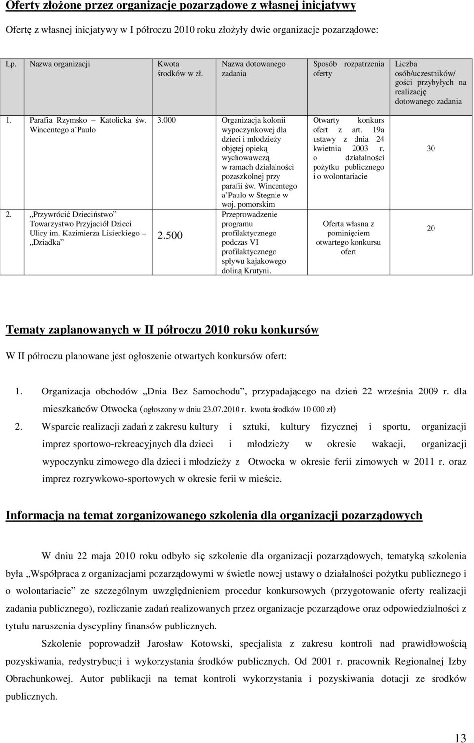 000 Organizacja kolonii wypoczynkowej dla dzieci i młodzieży objętej opieką wychowawczą w ramach działalności pozaszkolnej przy parafii św. Wincentego a Paulo w Stegnie w woj. pomorskim 2.