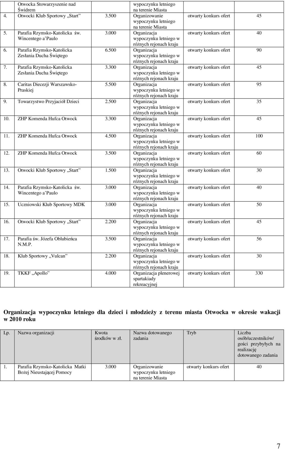 Towarzystwo Przyjaciół Dzieci 2.500 Organizacja 10. ZHP Komenda Hufca Otwock 3.300 Organizacja 11. ZHP Komenda Hufca Otwock 4.500 Organizacja 12. ZHP Komenda Hufca Otwock 3.500 Organizacja 13.