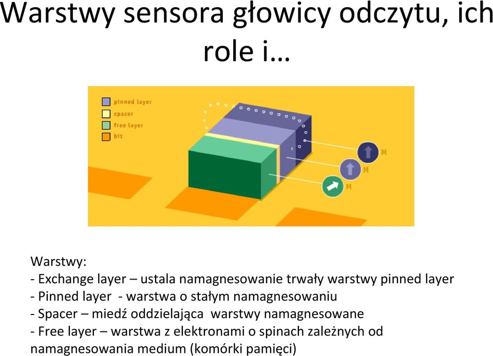 namagnesowaniu Spacer miedź oddzielająca warstwy namagnesowane Free layer