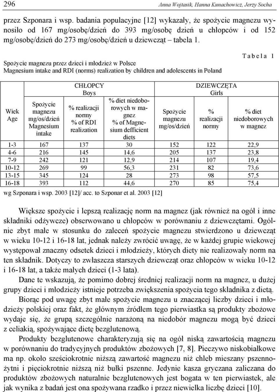 Spożycie magezu przez dzieci i młodzież w Polsce Magesium itake ad RDI (orms) realizatio by childre ad adolescets i Polad Tabela 1 Wiek Age Spożycie magezu mg/os/dzień Magesium itake CHŁOPCY Boys %