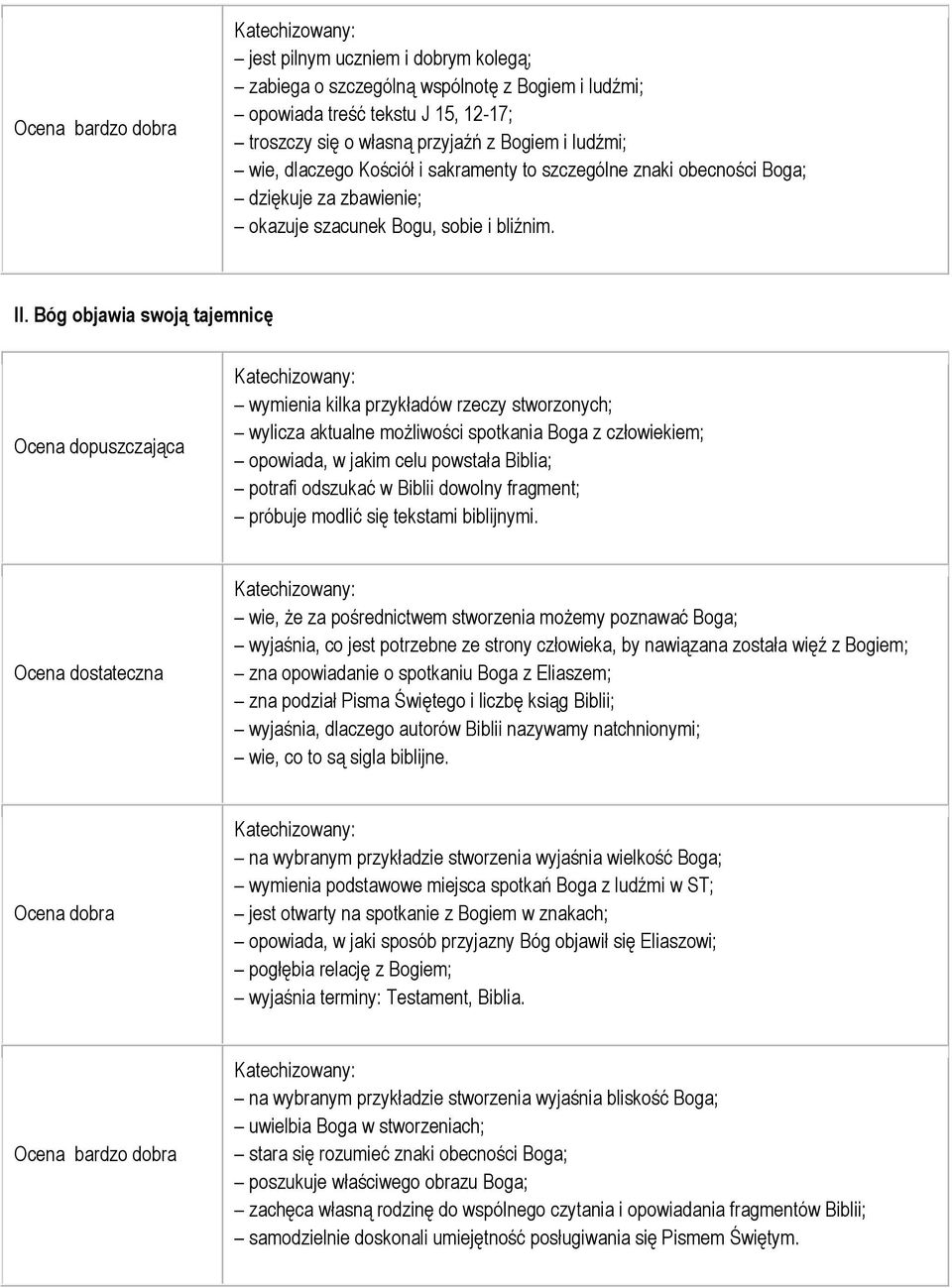Bóg objawia swoją tajemnicę wymienia kilka przykładów rzeczy stworzonych; wylicza aktualne możliwości spotkania Boga z człowiekiem; opowiada, w jakim celu powstała Biblia; potrafi odszukać w Biblii