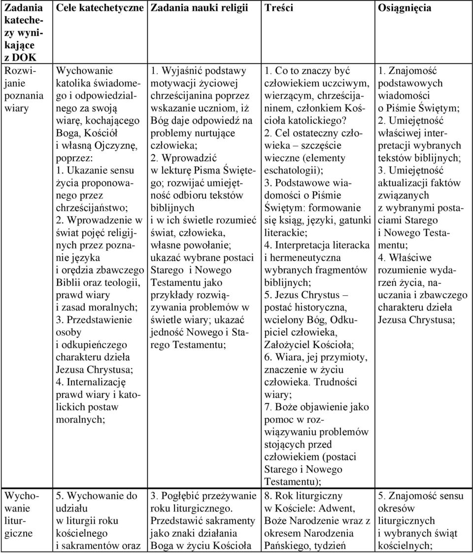 Wprowadzenie w świat pojęć religijnych przez poznanie języka i orędzia zbawczego Biblii oraz teologii, prawd wiary i zasad moralnych; 3.