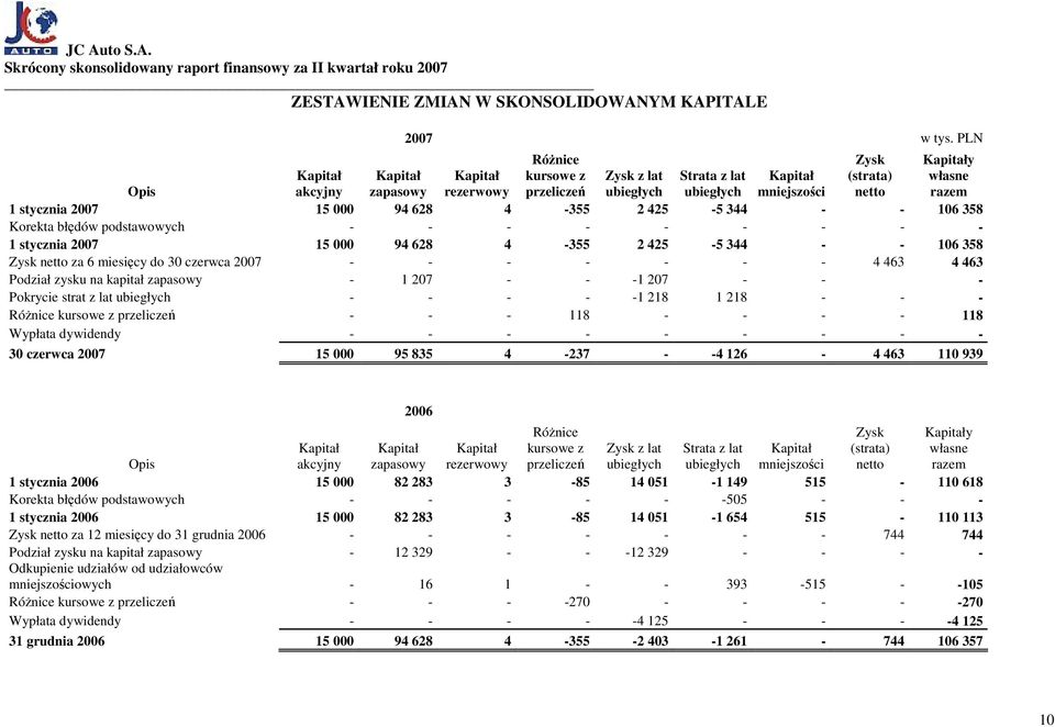 344 - - 106 358 Korekta błędów podstawowych - - - - - - - - - 1 stycznia 2007 15 000 94 628 4-355 2 425-5 344 - - 106 358 Zysk netto za 6 miesięcy do 30 czerwca 2007 - - - - - - - 4 463 4 463 Podział