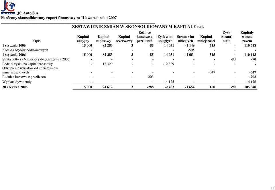 3-85 14 051-1 149 515-110 618 Korekta błędów podstawowych - - - - - -505 - - - 1 stycznia 2006 15 000 82 283 3-85 14 051-1 654 515-110 113 Strata netto za 6 miesięcy do 30 czerwca 2006