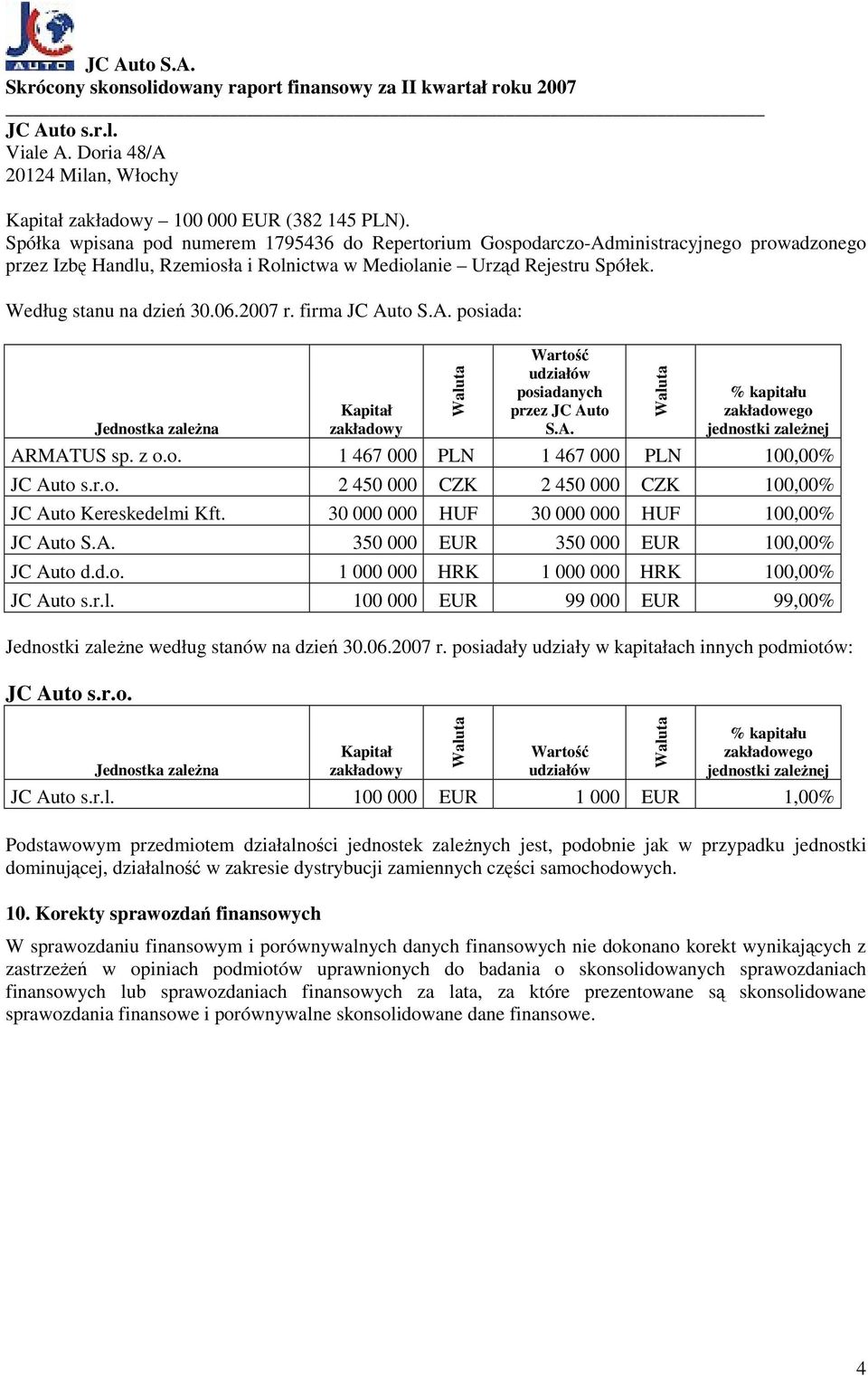 2007 r. firma JC Auto S.A. posiada: Jednostka zaleŝna zakładowy Waluta Wartość udziałów posiadanych przez JC Auto S.A. Waluta % kapitału zakładowego jednostki zaleŝnej ARMATUS sp. z o.o. 1 467 000 PLN 1 467 000 PLN 100,00% JC Auto s.