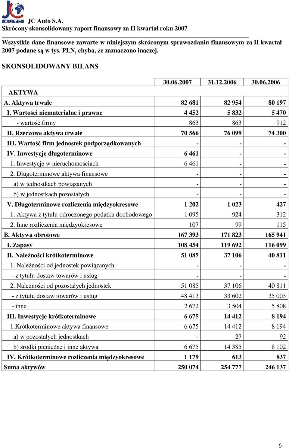 Wartość firm jednostek podporządkowanych - - - IV. Inwestycje długoterminowe 6 461 - - 1. Inwestycje w nieruchomościach 6 461 - - 2.