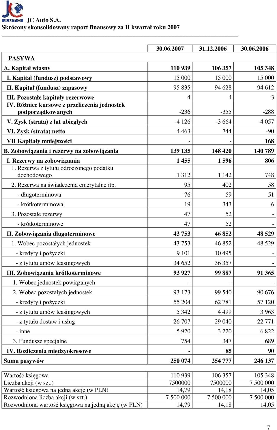 Zysk (strata) netto 4 463 744-90 VII y mniejszości - - 168 B. Zobowiązania i rezerwy na zobowiązania 139 135 148 420 140 789 I. Rezerwy na zobowiązania 1 455 1 596 806 1.