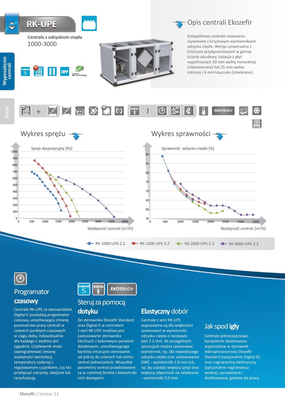 Opcje + Wykres sprężu Wykres sprawności Spręż dyspozycyjny [Pa] Sprawność odzysku ciepła [%] Wydajność centrali [m 3 /h] Wydajność centrali [m 3 /h] RK-1000-UP-2.2 RK-1500-UP-2.2 RK-2000-UP-2.