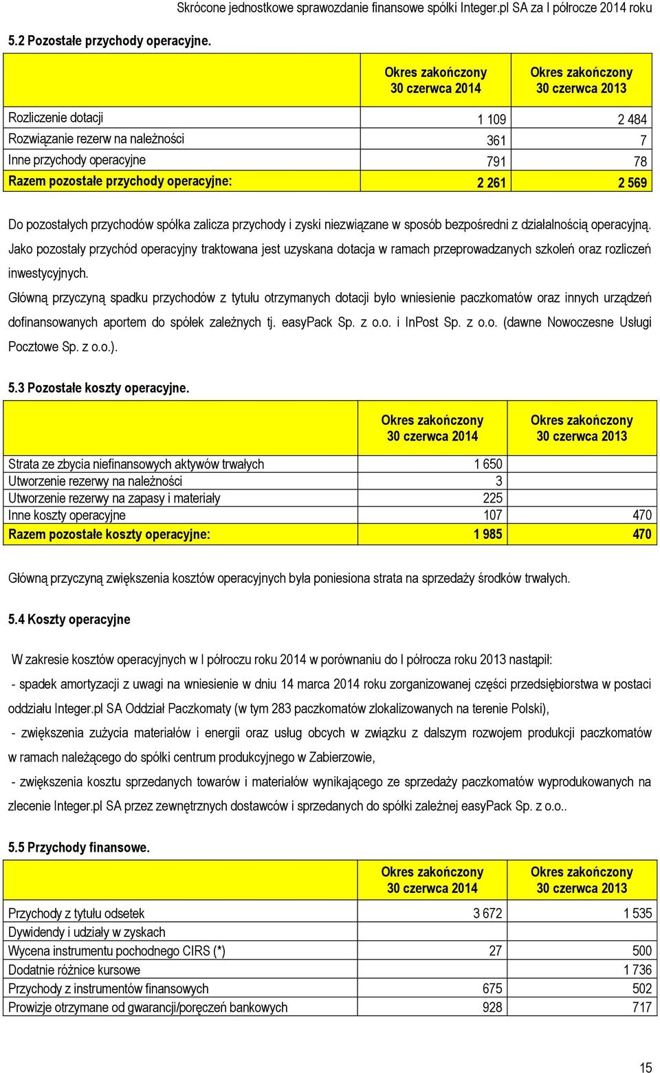 operacyjne: 2 261 2 569 Do pozostałych przychodów spółka zalicza przychody i zyski niezwiązane w sposób bezpośredni z działalnością operacyjną.