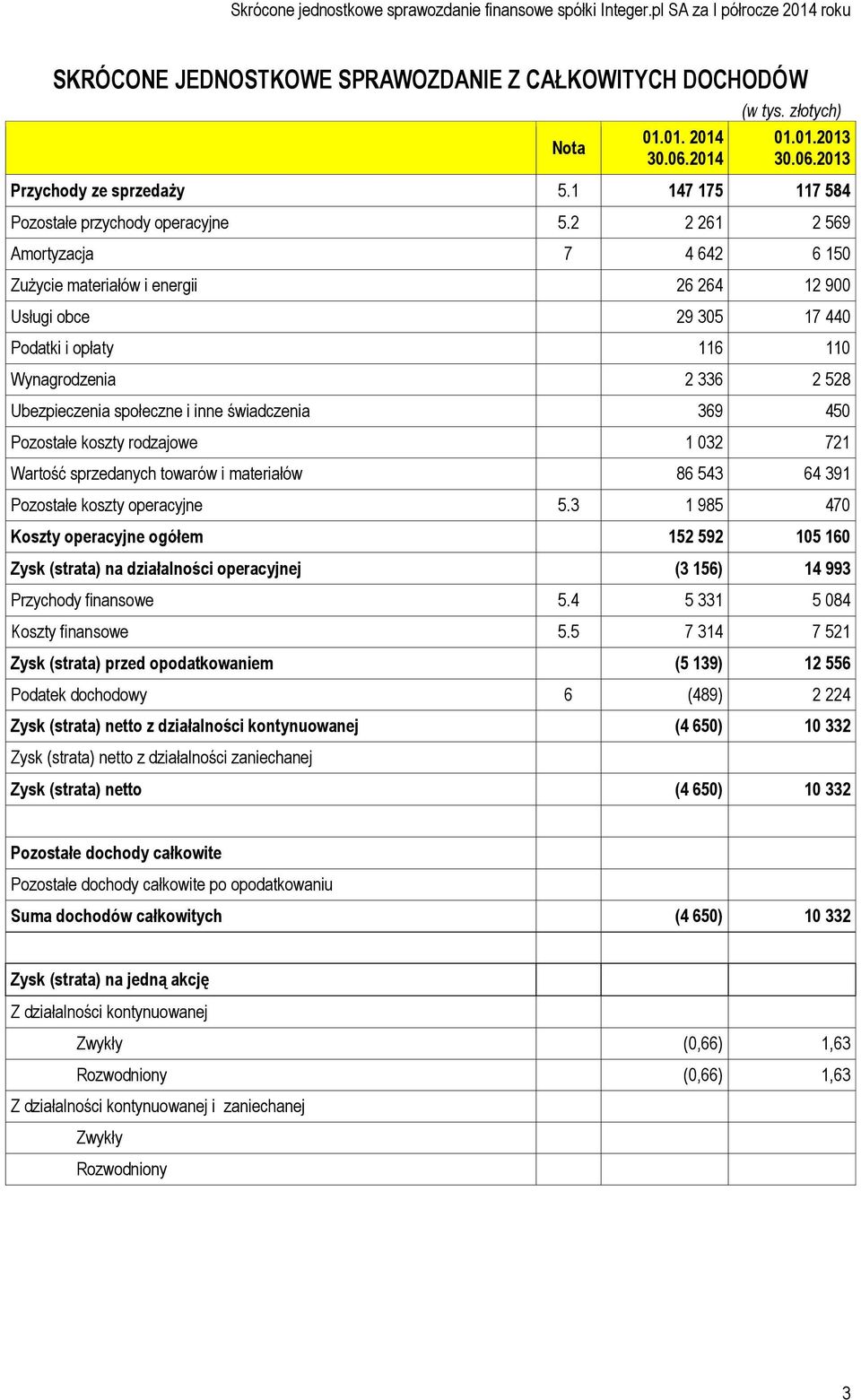 świadczenia 369 450 Pozostałe koszty rodzajowe 1 032 721 Wartość sprzedanych towarów i materiałów 86 543 64 391 Pozostałe koszty operacyjne 5.