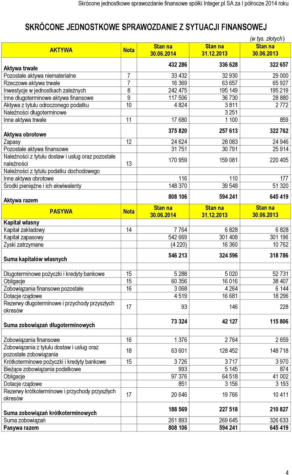 2013 Aktywa trwałe 432 286 336 628 322 657 Pozostałe aktywa niematerialne 7 33 432 32 930 29 000 Rzeczowe aktywa trwałe 7 16 369 63 657 65 927 Inwestycje w jednostkach zależnych 8 242 475 195 149 195